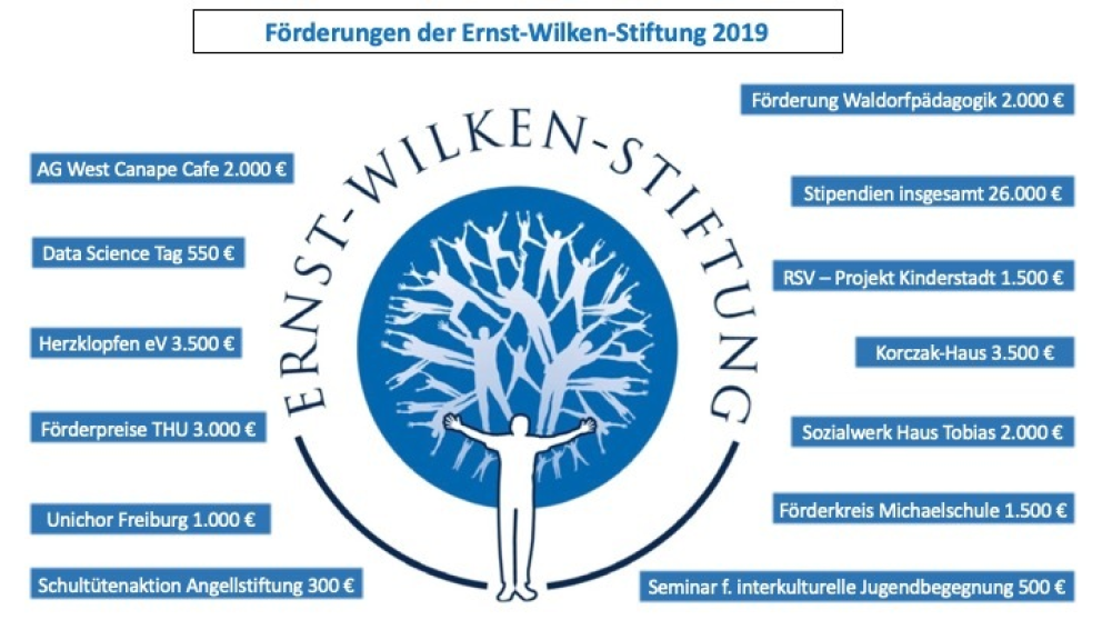 Förderungen der Ernst-Wilken-Stiftung 2019