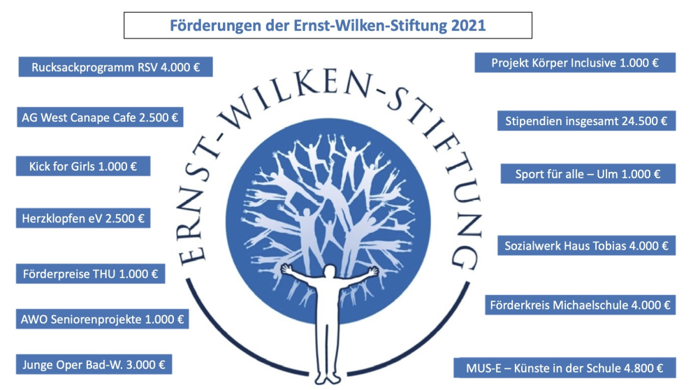 Förderungen der Ernst-Wilken-Stiftung 2021