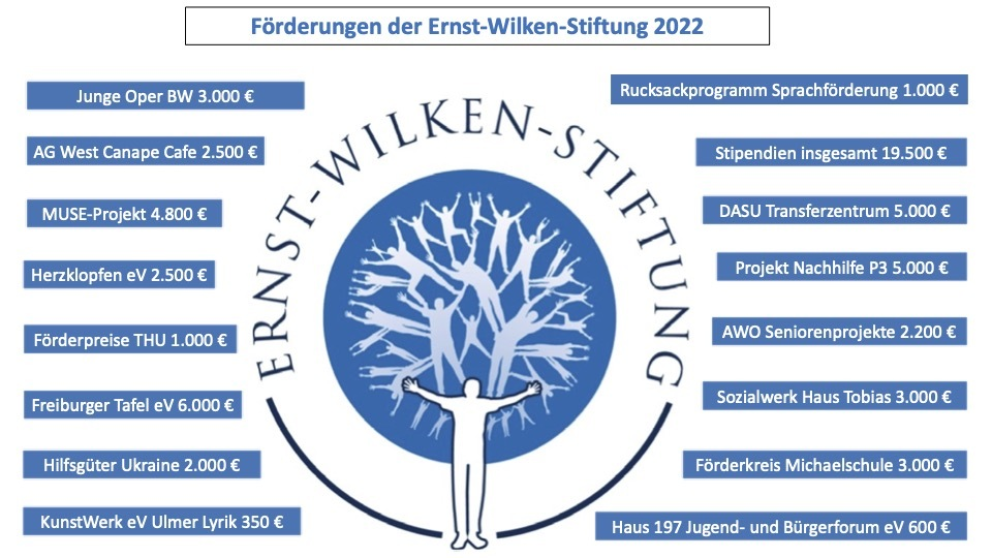Förderungen der Ernst-Wilken-Stiftung 2022